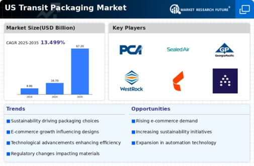 US Transit Packaging Market Infographic