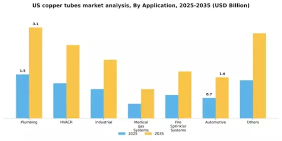 US Copper Tubes Market Segment Image 0