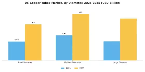 US Copper Tubes Market Segment Image 1