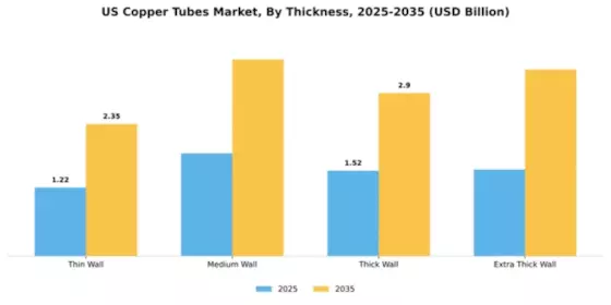 US Copper Tubes Market Segment Image 4