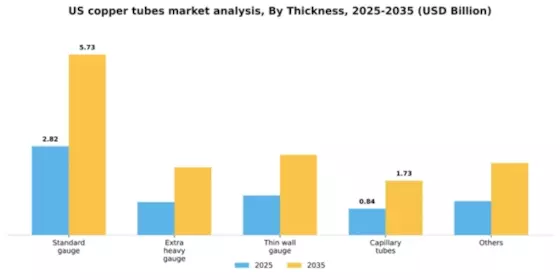 US Copper Tubes Market Segment Image 1