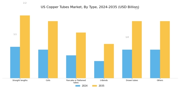US Copper Tubes Market Segment Image 0