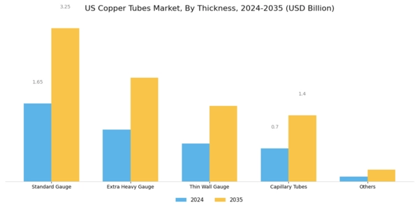US Copper Tubes Market Segment Image 1