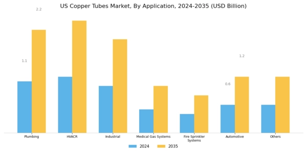 US Copper Tubes Market Segment Image 2