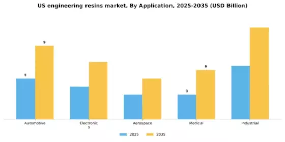 US Engineering Resins Market Segment Image 0