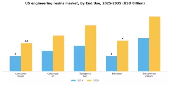 US Engineering Resins Market Segment Image 1