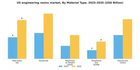US Engineering Resins Market Segment Image 2