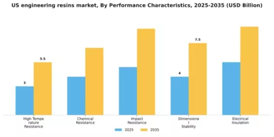 US Engineering Resins Market Segment Image 3