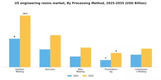 US Engineering Resins Market Segment Image 4