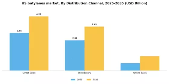 US Butylenes Market Segment Image 1