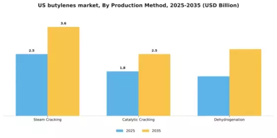 US Butylenes Market Segment Image 3