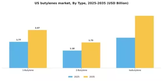 US Butylenes Market Segment Image 4