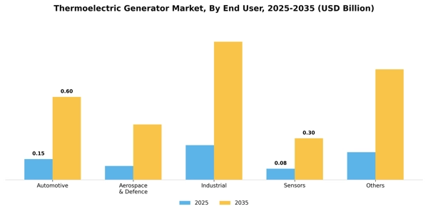 Thermoelectric Generator Market Segment Image 0