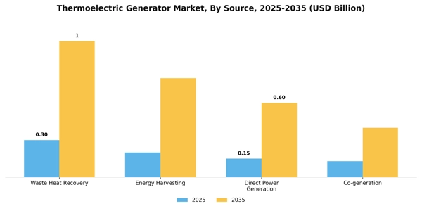 Thermoelectric Generator Market Segment Image 3