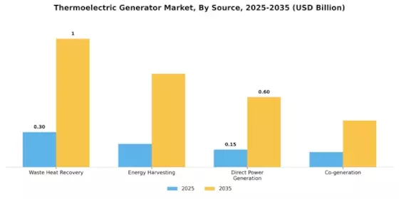 Thermoelectric Generator Market Segment Image 0