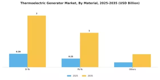 Thermoelectric Generator Market Segment Image 1