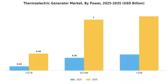 Thermoelectric Generator Market Segment Image 2