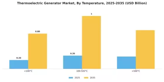 Thermoelectric Generator Market Segment Image 3