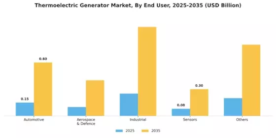 Thermoelectric Generator Market Segment Image 4