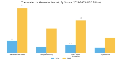 Thermoelectric Generator Market Segment Image 0