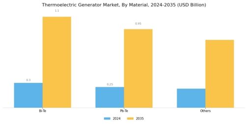 Thermoelectric Generator Market Segment Image 1