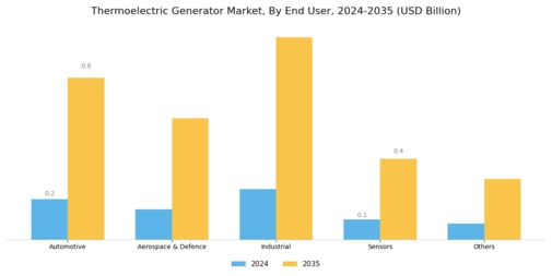 Thermoelectric Generator Market Segment Image 4