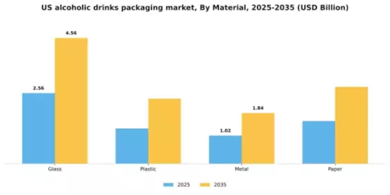 US ALCOHOLIC DRINKS PACKAGING MARKET Segment Image 2
