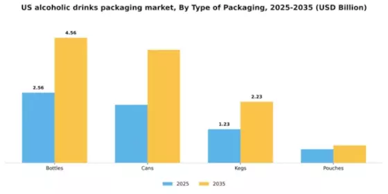 US ALCOHOLIC DRINKS PACKAGING MARKET Segment Image 3