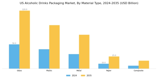 US ALCOHOLIC DRINKS PACKAGING MARKET Segment Image 0