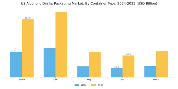 US ALCOHOLIC DRINKS PACKAGING MARKET Segment Image 2