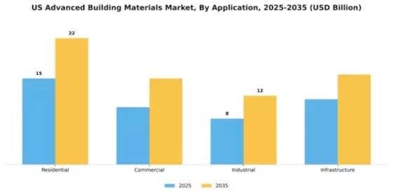 US Advance Building Materials Market Segment Image 0
