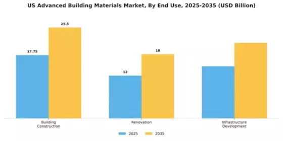 US Advance Building Materials Market Segment Image 1