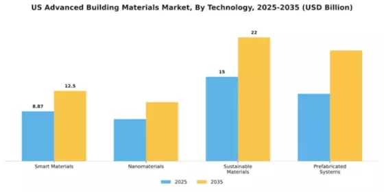 US Advance Building Materials Market Segment Image 3