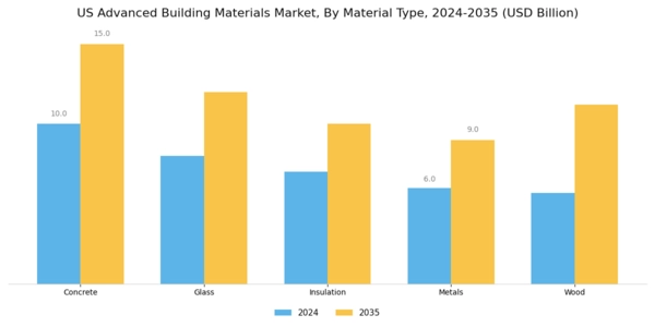 US Advance Building Materials Market Segment Image 0