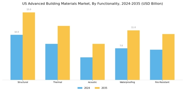 US Advance Building Materials Market Segment Image 1