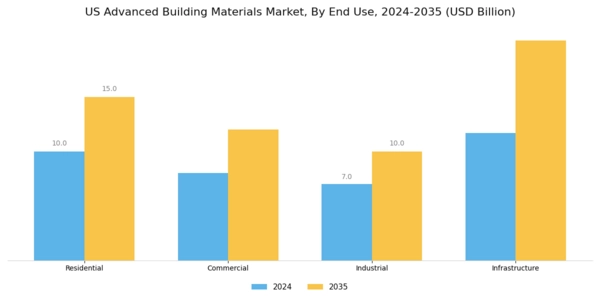 US Advance Building Materials Market Segment Image 2
