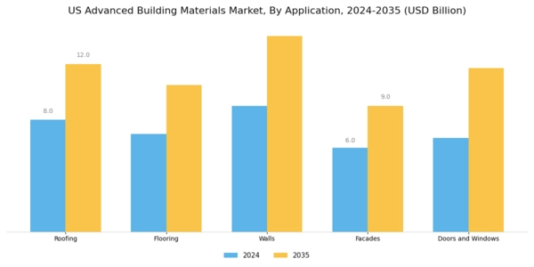 US Advance Building Materials Market Segment Image 3