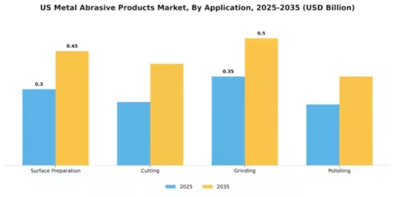 US Metal Abrasive Products Market Segment Image 0