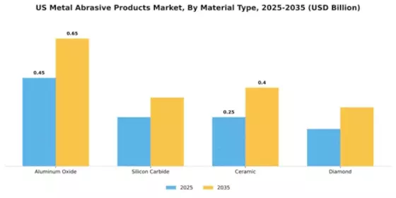 US Metal Abrasive Products Market Segment Image 2