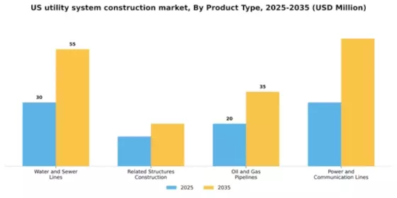 US Utility System Construction Market Segment Image 1