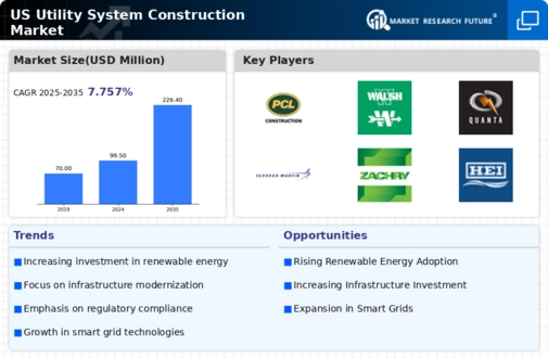 US Utility System Construction Market Infographic