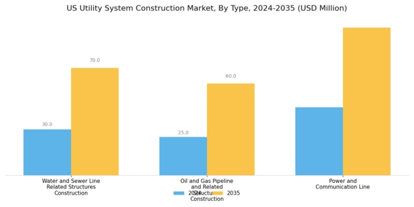 US Utility System Construction Market Segment Image 0