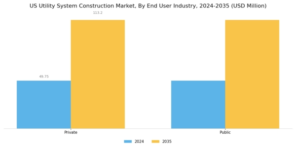 US Utility System Construction Market Segment Image 1