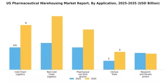 US Pharmaceutical Warehousing Market Segment Image 0