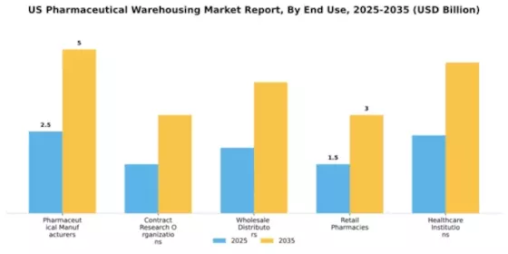 US Pharmaceutical Warehousing Market Segment Image 1