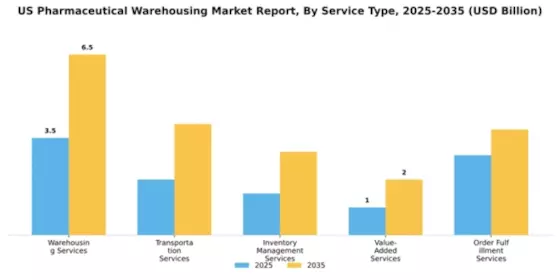 US Pharmaceutical Warehousing Market Segment Image 2