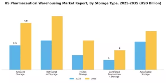 US Pharmaceutical Warehousing Market Segment Image 3