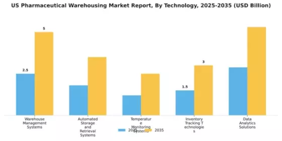 US Pharmaceutical Warehousing Market Segment Image 4