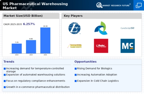 US Pharmaceutical Warehousing Market Infographic