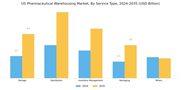 US Pharmaceutical Warehousing Market Segment Image 0